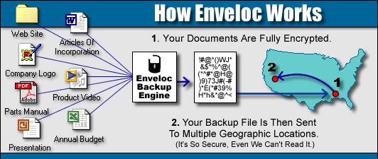 How Enveloc Online Backup Works